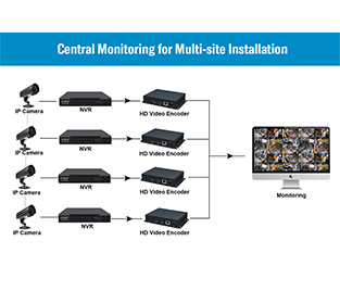 Encoder und NVR-Anwendungen