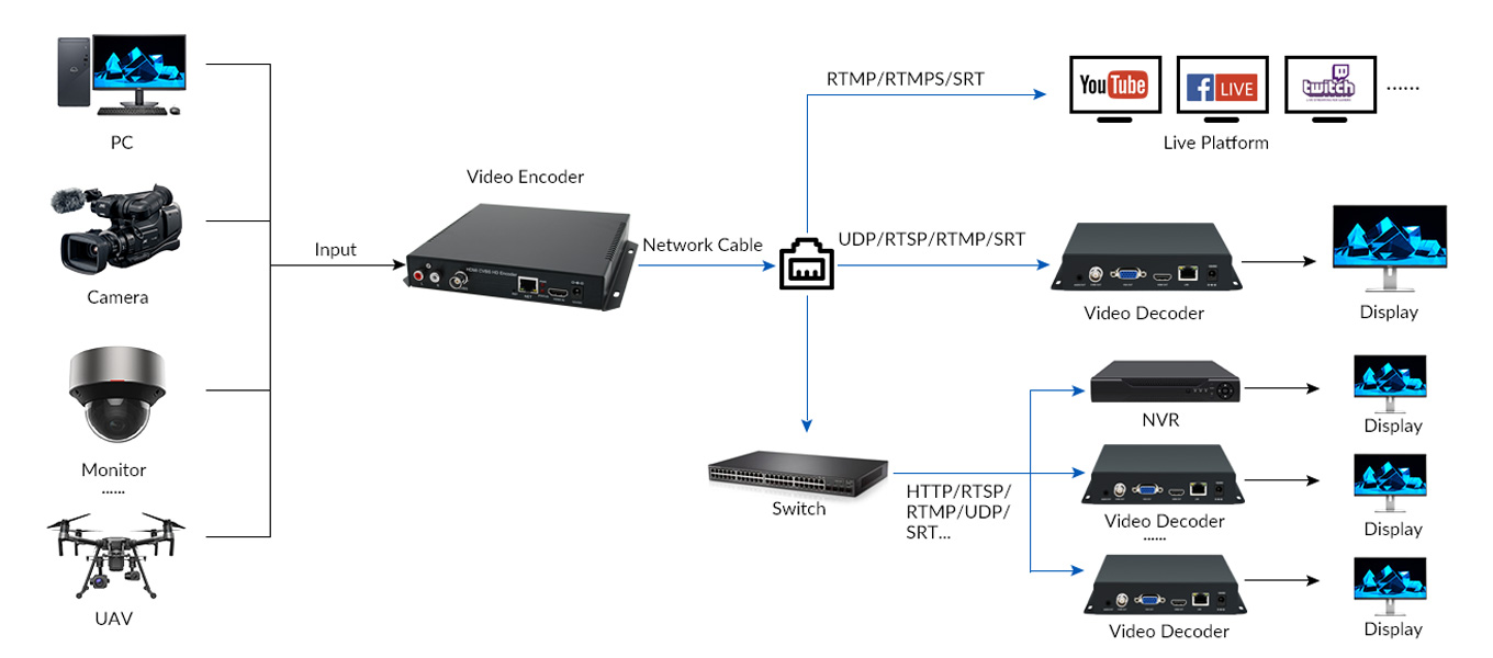 Diagram of H.264 1080P@60 HDMI/CVBS Video Encoder