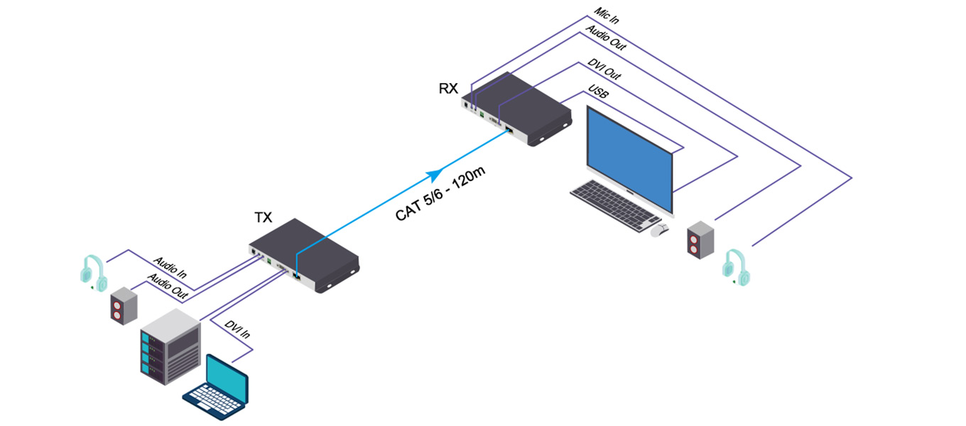 Diagram Of 120m 4K@30 DVI KVM Network Extender