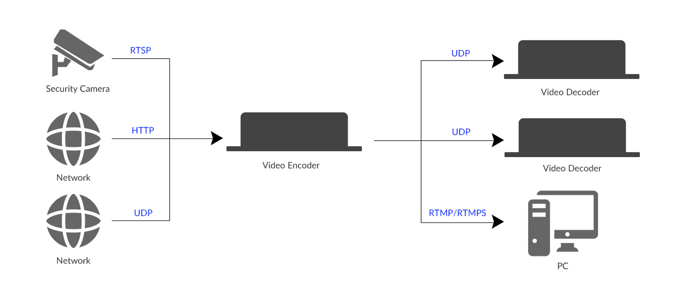 Protocol Conversion