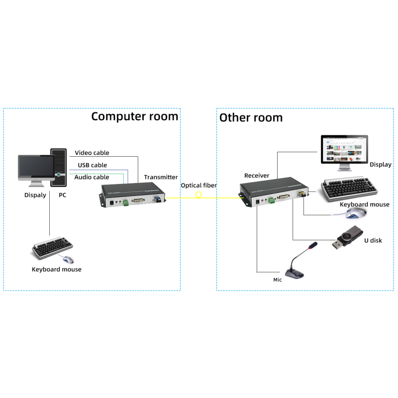 honeyviewconnection diagram