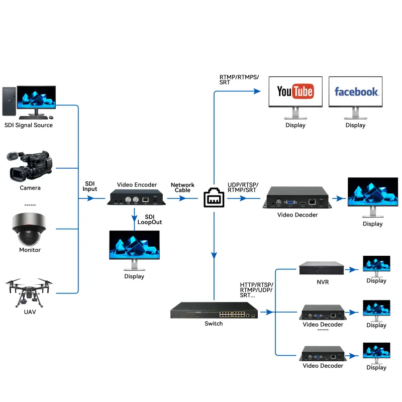 sdi h 265 encoder diagram