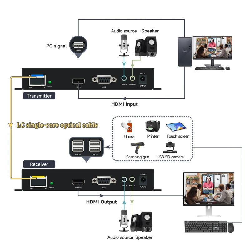 4K@60 HDMI KVM Optical Fiber Extender