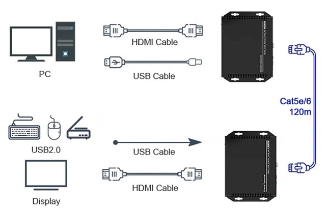 Verlängert ein 4K A/V-Getriebe bis zu 120m