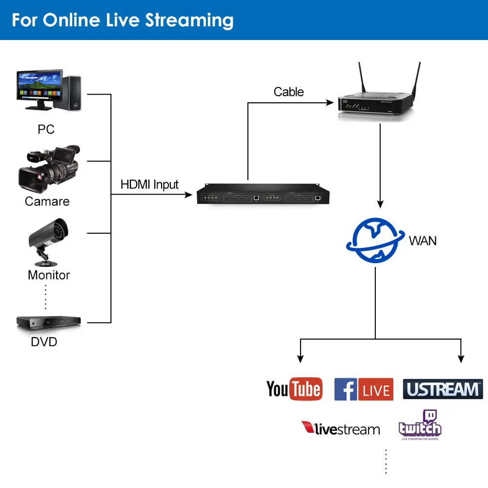 H.264 8 Channels H.264 HDMI Video Encoder 1U