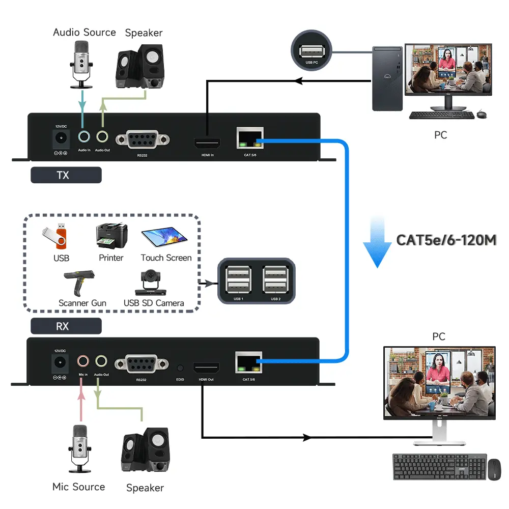 4K@30HZ HDMI/USB2.0 KVM Extender over Cat5e Cable