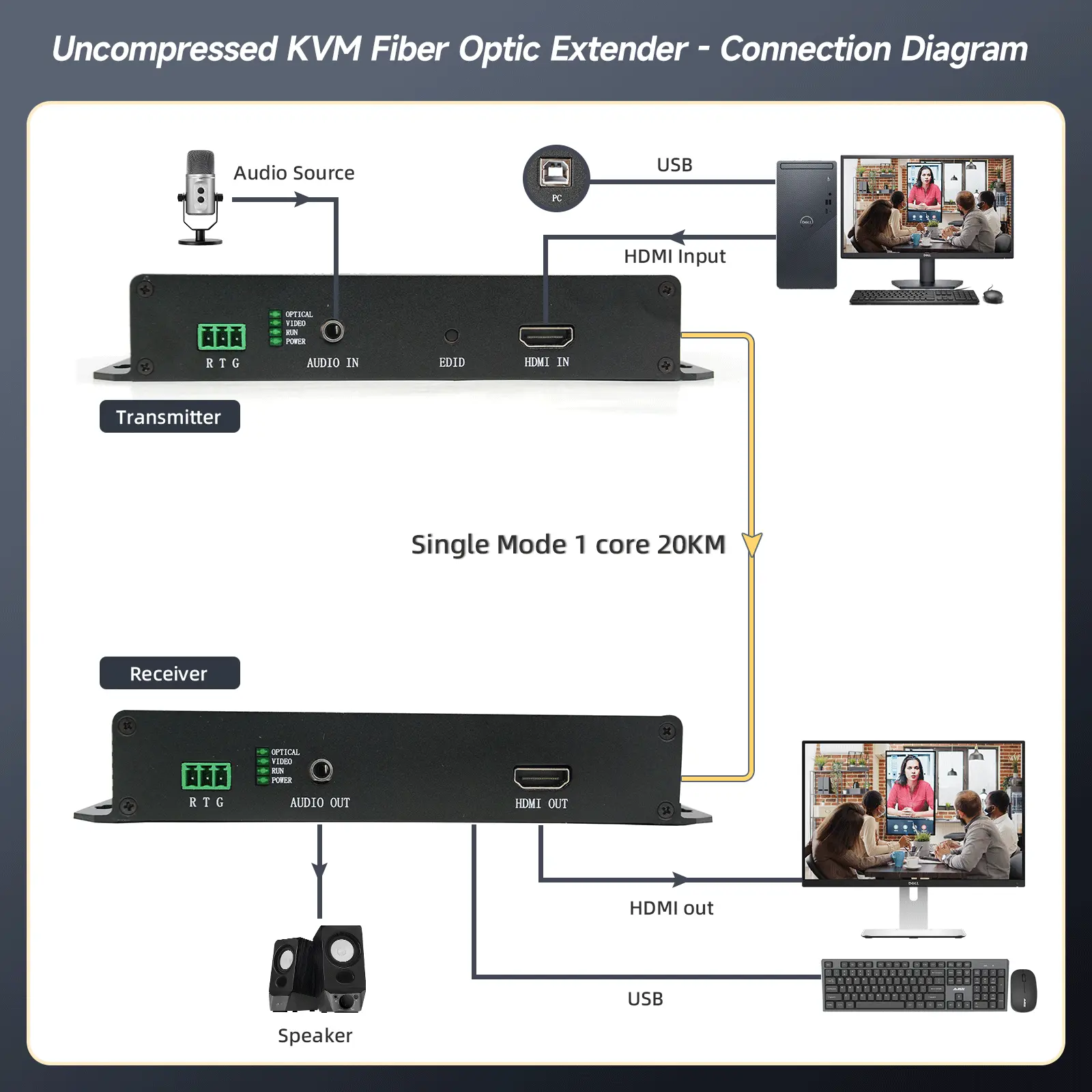 HDMI-KVM-Fiber-Optic-Extender-OKH411-6